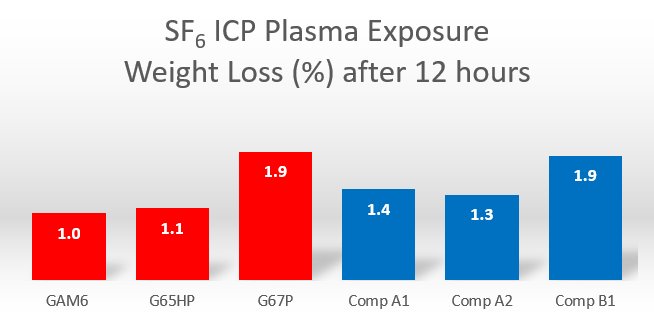 SF6 ICP Plasma Resistance